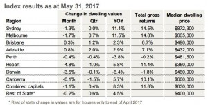 CoreLogic May Home Value Index 1