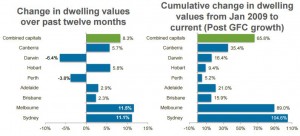 CoreLogic May Home Value Index