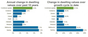 CoreLogic May Home Value Index - Dwelling