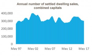 CoreLogic May Home Value Index - dwelling sales