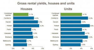 CoreLogic May Home Value Index - rental yields