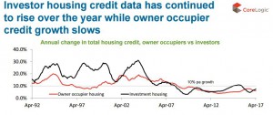 Investor housing credit