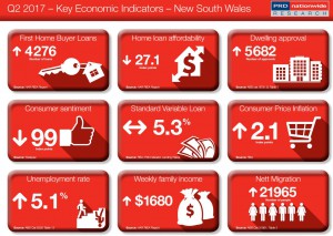 Key Economic Indicator NSW