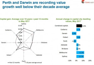 Perth & Darwin value