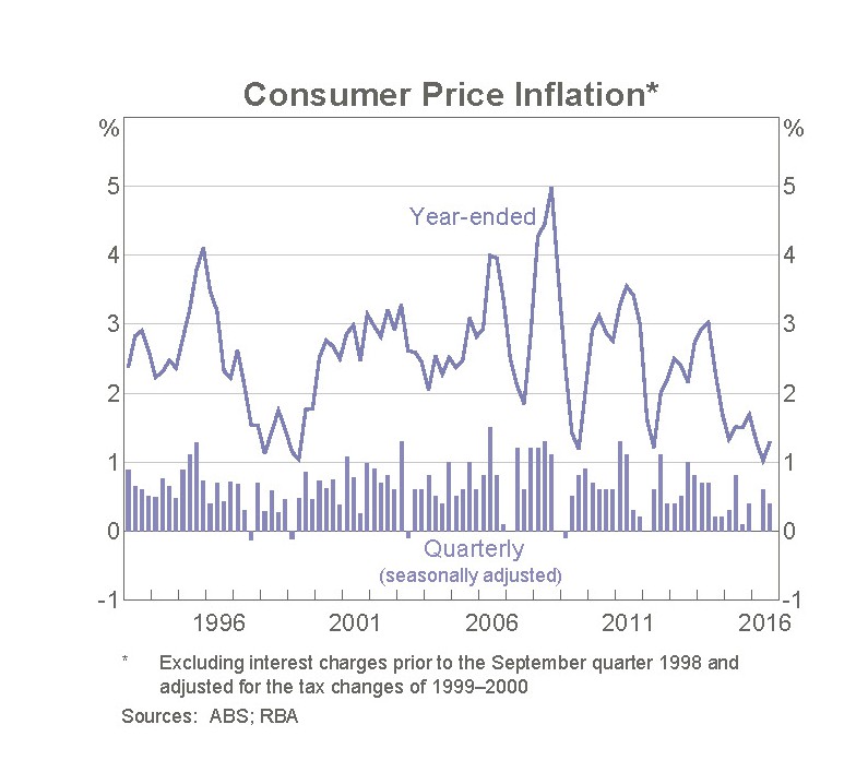 Consumer price inflation Consumer price inflation