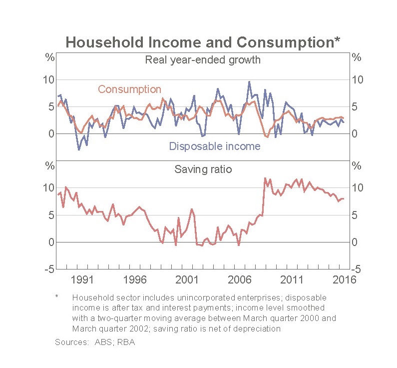 Household income and consumption Household income and consumption