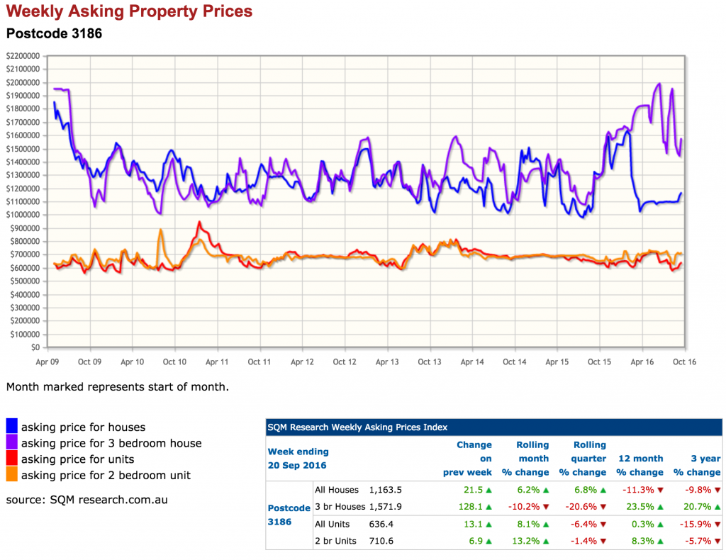 SQM Asking Price Index