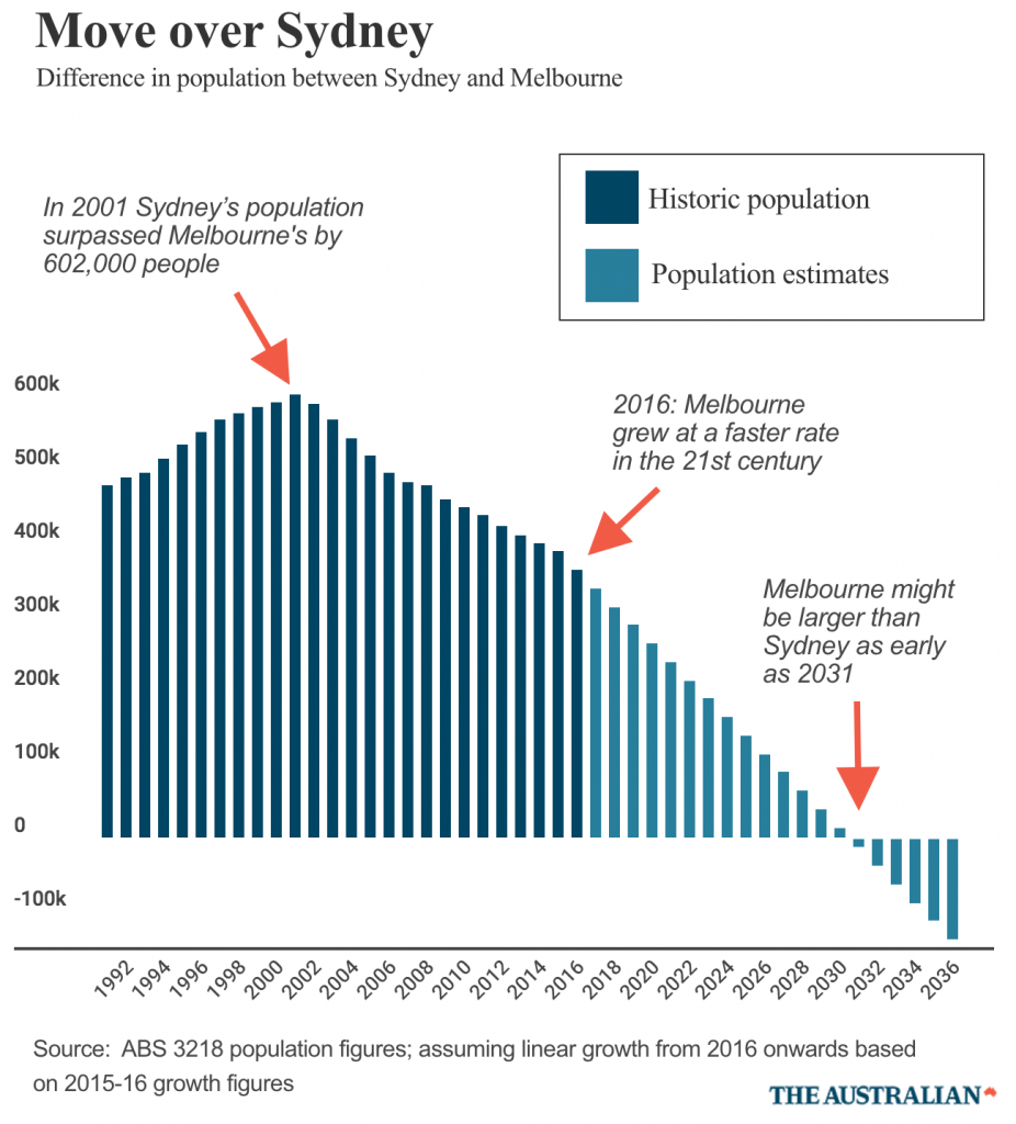 Melbourne will be Australia's largest city by the 2030's May 29, 2017